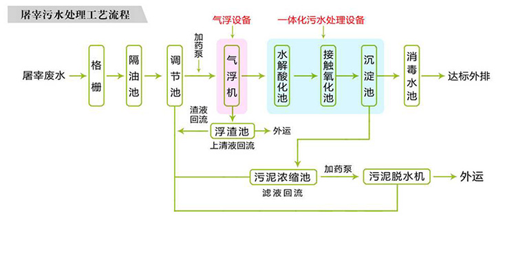 屠宰污水处理设备1.jpg